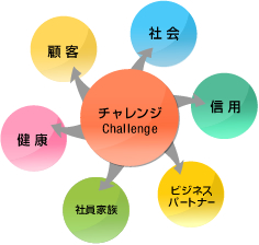 わが社が大切にするもの